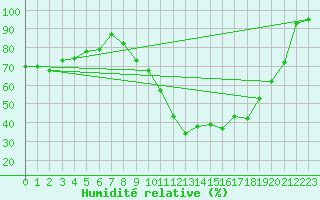 Courbe de l'humidit relative pour Rochefort Saint-Agnant (17)