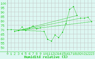 Courbe de l'humidit relative pour Grchen