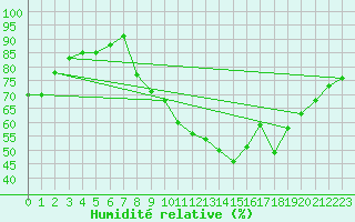 Courbe de l'humidit relative pour Nemours (77)