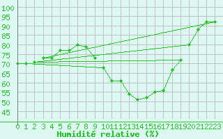 Courbe de l'humidit relative pour Rostherne No 2