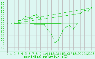 Courbe de l'humidit relative pour Ferrals-les-Corbires (11)