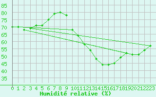 Courbe de l'humidit relative pour Orlans (45)