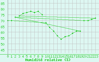 Courbe de l'humidit relative pour Sandillon (45)