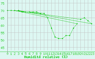 Courbe de l'humidit relative pour Puissalicon (34)