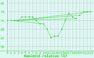 Courbe de l'humidit relative pour Capo Palinuro