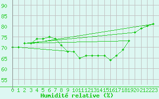 Courbe de l'humidit relative pour Cap Pertusato (2A)