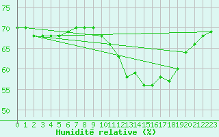 Courbe de l'humidit relative pour Samatan (32)