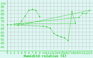 Courbe de l'humidit relative pour Chatelus-Malvaleix (23)