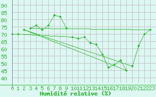 Courbe de l'humidit relative pour Niederbronn-Sud (67)