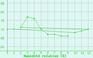 Courbe de l'humidit relative pour Hadera Port