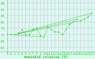 Courbe de l'humidit relative pour Binn