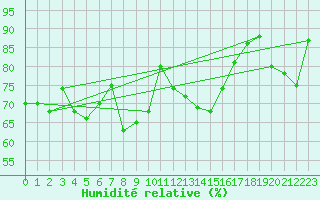 Courbe de l'humidit relative pour Alberschwende