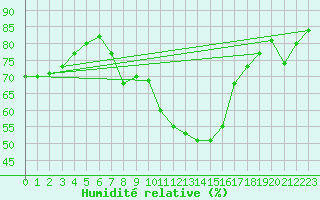 Courbe de l'humidit relative pour Schauenburg-Elgershausen
