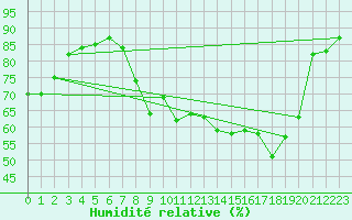 Courbe de l'humidit relative pour Toulon (83)
