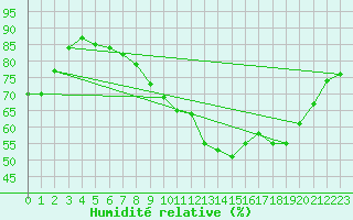Courbe de l'humidit relative pour Boulogne (62)