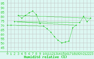 Courbe de l'humidit relative pour Nyon-Changins (Sw)