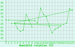 Courbe de l'humidit relative pour Essen