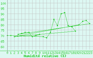 Courbe de l'humidit relative pour Koksijde (Be)