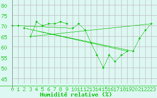 Courbe de l'humidit relative pour la bouée 62163