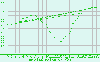 Courbe de l'humidit relative pour Gjilan (Kosovo)