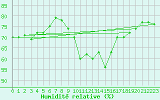 Courbe de l'humidit relative pour Ile de Groix (56)