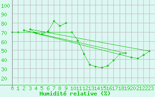 Courbe de l'humidit relative pour Roujan (34)
