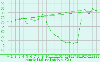 Courbe de l'humidit relative pour Le Luc (83)