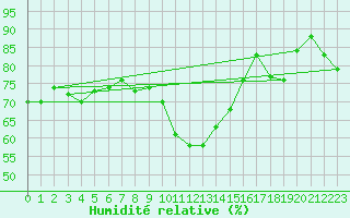 Courbe de l'humidit relative pour Col des Rochilles - Nivose (73)