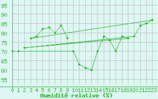 Courbe de l'humidit relative pour Sallles d'Aude (11)