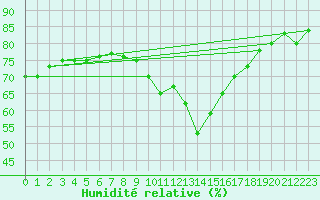 Courbe de l'humidit relative pour Montlimar (26)