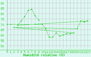 Courbe de l'humidit relative pour Grenoble/St-Etienne-St-Geoirs (38)