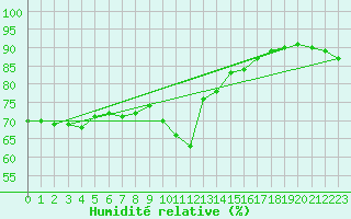 Courbe de l'humidit relative pour Jan (Esp)