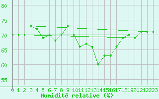 Courbe de l'humidit relative pour Cap Corse (2B)