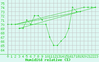 Courbe de l'humidit relative pour Pully-Lausanne (Sw)