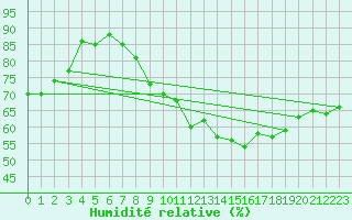 Courbe de l'humidit relative pour La Rochelle - Aerodrome (17)