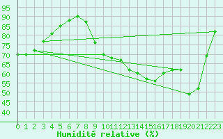 Courbe de l'humidit relative pour Saffr (44)