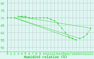 Courbe de l'humidit relative pour Saint-Michel-d'Euzet (30)