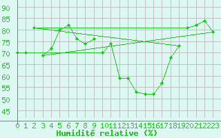 Courbe de l'humidit relative pour Roujan (34)