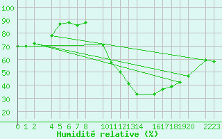 Courbe de l'humidit relative pour Bujarraloz