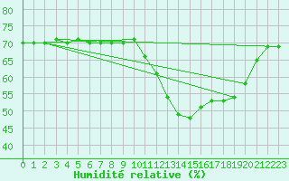 Courbe de l'humidit relative pour Ploeren (56)