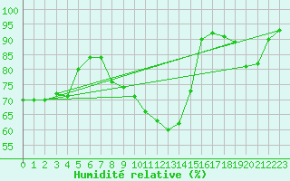 Courbe de l'humidit relative pour Perpignan (66)