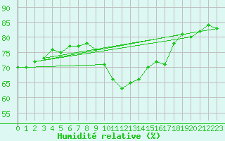 Courbe de l'humidit relative pour Cabo Busto