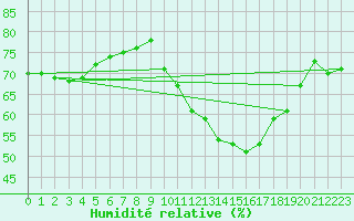 Courbe de l'humidit relative pour Avord (18)