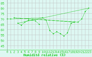 Courbe de l'humidit relative pour Wernigerode