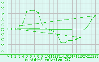 Courbe de l'humidit relative pour Biarritz (64)