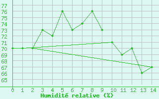 Courbe de l'humidit relative pour La Rochelle - Aerodrome (17)