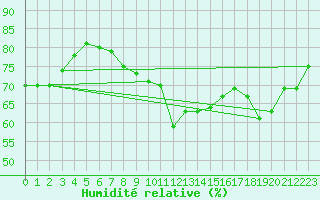 Courbe de l'humidit relative pour Hallau