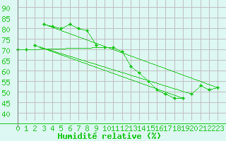 Courbe de l'humidit relative pour Cabestany (66)