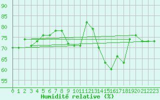 Courbe de l'humidit relative pour Plussin (42)