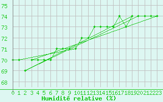 Courbe de l'humidit relative pour Sachs Harbour, N. W. T.